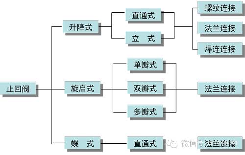 阀门结构丨设备原理丨水系统用水泵和阀门的结构与原理
