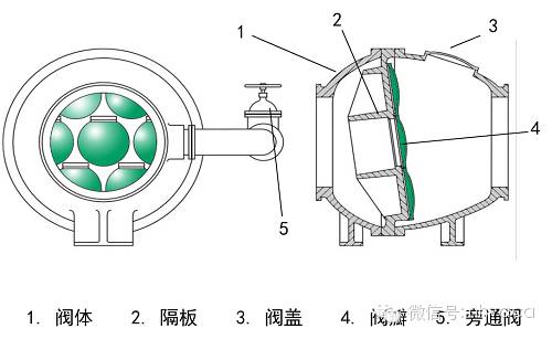 阀门结构丨设备原理丨水系统用水泵和阀门的结构与原理