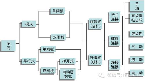 阀门结构丨设备原理丨水系统用水泵和阀门的结构与原理
