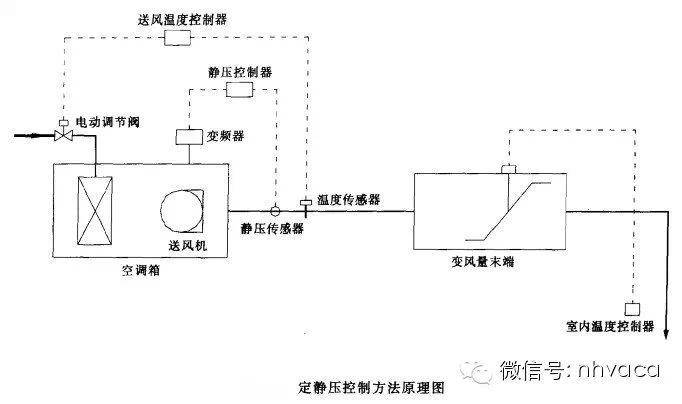 风管设计效果比较 4、回、新、排风系统设计 变风量空调系统空调系统的回、新、排风系统和空调系统的控制紧密结合,并且它们之间是相互联动的,控制部分在这里作简要说明。 新风量计算,在前面已经介绍过了,这里不再说明。 变风量空调系统(VAV)控制原理 变风量控制器和房间温控器一起构成室内串级控制,采用室内温度为主控制量,空气流量为辅助控制量。 变风量控制器按房间温度传感器检测到的实际温度,与设定温度比较差值,以此输出所需风量的调整信号,调节变风量末端的风阀,改变送风量,使室内温度保持在设定范围。 同