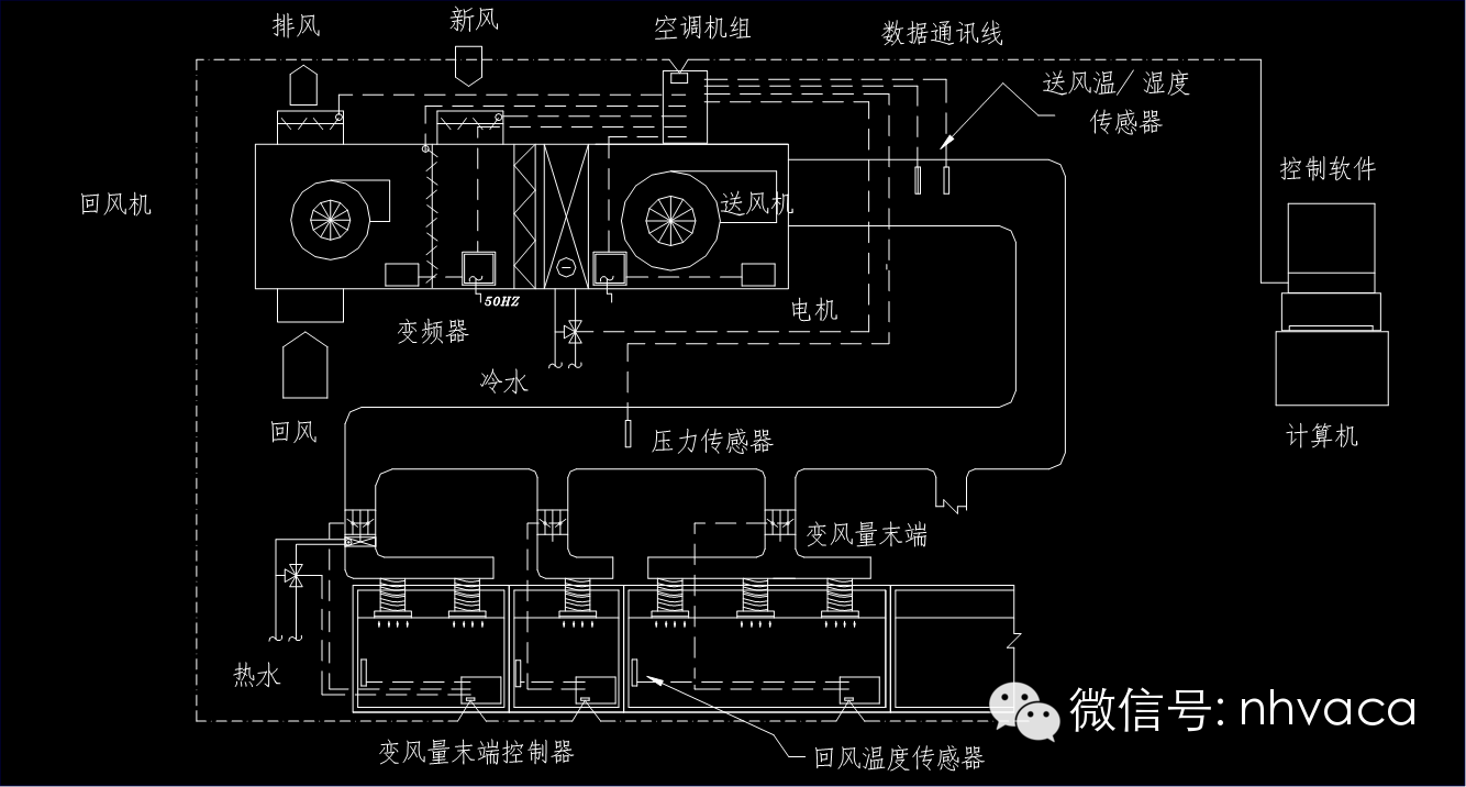 风管设计效果比较 4、回、新、排风系统设计 变风量空调系统空调系统的回、新、排风系统和空调系统的控制紧密结合,并且它们之间是相互联动的,控制部分在这里作简要说明。 新风量计算,在前面已经介绍过了,这里不再说明。 变风量空调系统(VAV)控制原理 变风量控制器和房间温控器一起构成室内串级控制,采用室内温度为主控制量,空气流量为辅助控制量。 变风量控制器按房间温度传感器检测到的实际温度,与设定温度比较差值,以此输出所需风量的调整信号,调节变风量末端的风阀,改变送风量,使室内温度保持在设定范围。 同