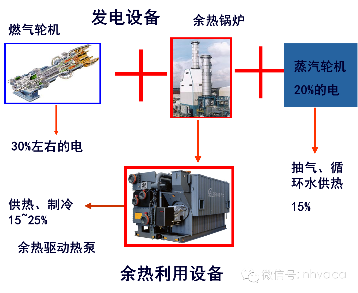 分布式能源(冷热电三联供技术)及其应用和开发