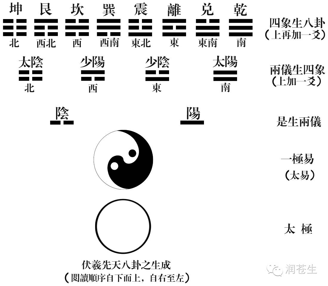 伏羲先天两仪四象八卦之生成及 伏羲先天太易八卦之生成.