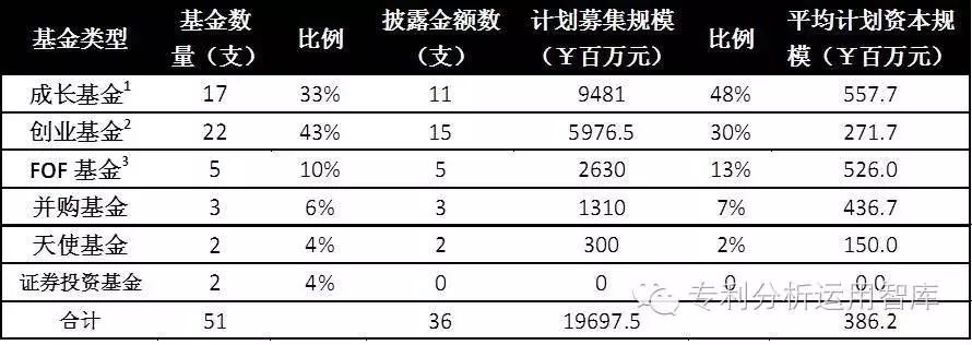 國家智慧財產權局智慧財產權研究中心：“雙創”環境下我國智慧財產權相關創投基金髮展概況統計報告（一）