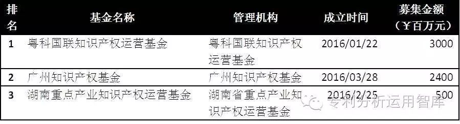 國家智慧財產權局智慧財產權研究中心：“雙創”環境下我國智慧財產權相關創投基金髮展概況統計報告（一）