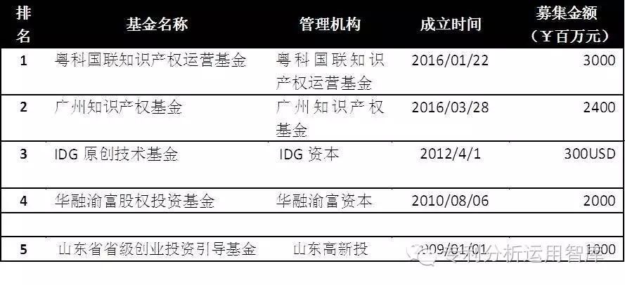 國家智慧財產權局智慧財產權研究中心：“雙創”環境下我國智慧財產權相關創投基金髮展概況統計報告（一）