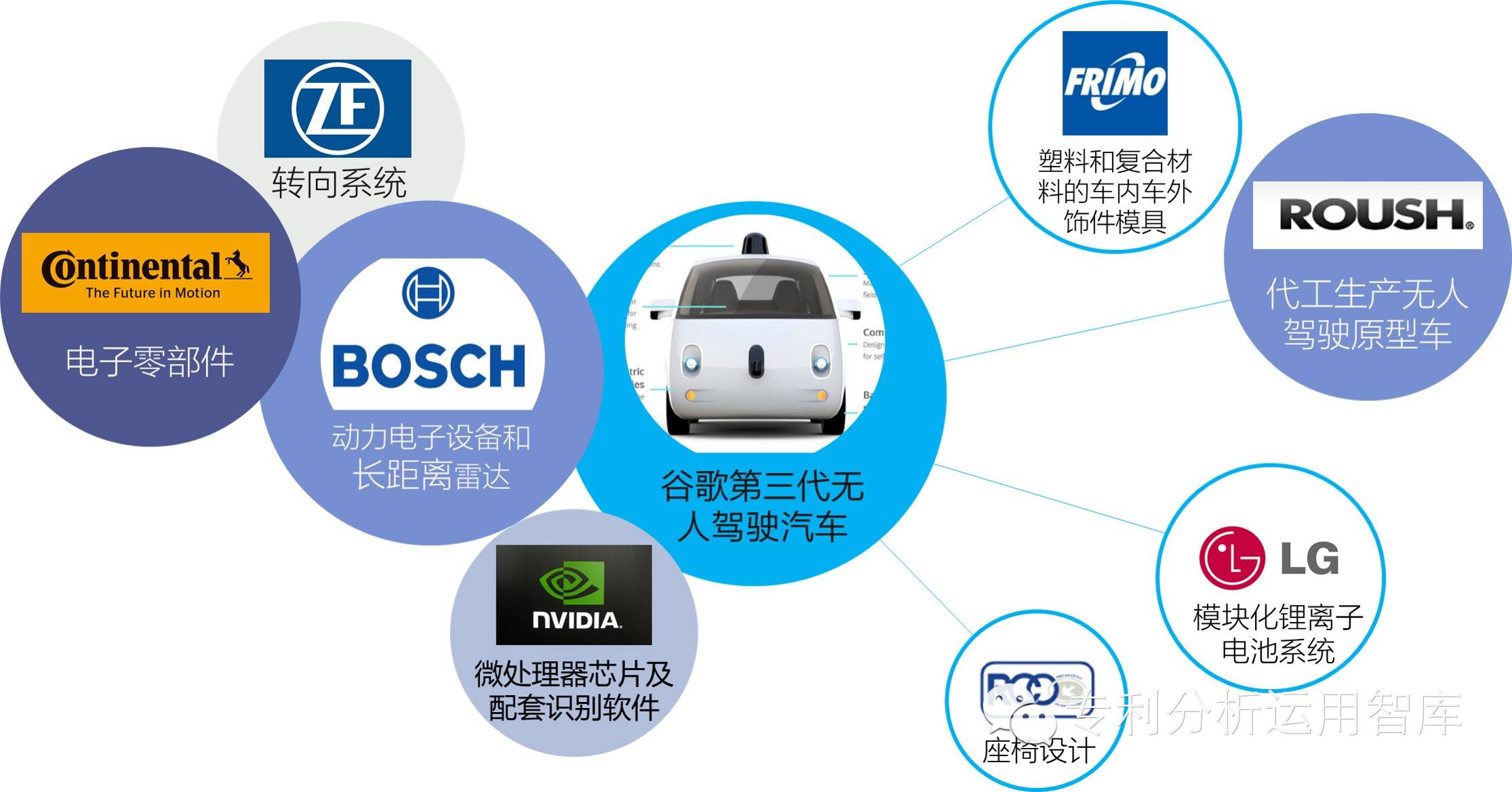 國家智慧財產權局研究中心：詳解谷歌三代無人駕駛汽車的專利棋局