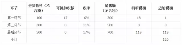 增值税计算公式的三个问题,老会计也不一定想得到! - 慧达会计 - 慧达会计 增值税计算公式的三个问题,老会计也不一定想得到! - 慧达会计 - 慧达会计