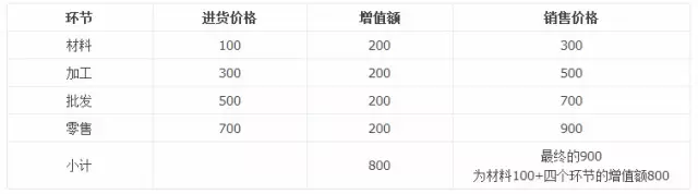 增值税计算公式的三个问题,老会计也不一定想得到! - 慧达会计 - 慧达会计 增值税计算公式的三个问题,老会计也不一定想得到! - 慧达会计 - 慧达会计