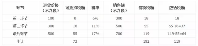 增值税计算公式的三个问题,老会计也不一定想得到! - 慧达会计 - 慧达会计 增值税计算公式的三个问题,老会计也不一定想得到! - 慧达会计 - 慧达会计