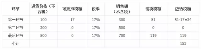 增值税计算公式的三个问题,老会计也不一定想得到! - 慧达会计 - 慧达会计 增值税计算公式的三个问题,老会计也不一定想得到! - 慧达会计 - 慧达会计