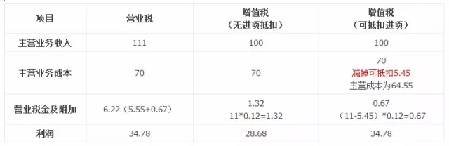增值税计算公式的三个问题,老会计也不一定想得到! - 慧达会计 - 慧达会计 增值税计算公式的三个问题,老会计也不一定想得到! - 慧达会计 - 慧达会计