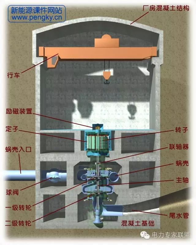 为了防止空化,水泵水轮机机组要安装在下水库水面以下的地方.