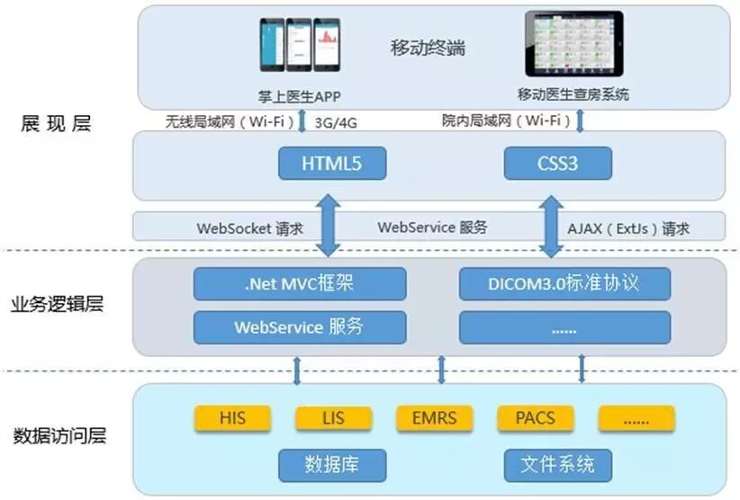 系统总体技术架构图