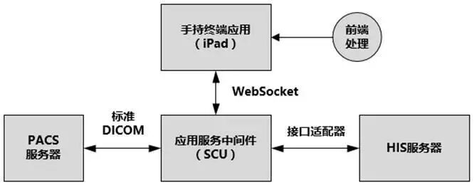 PACS 图像通信示意图