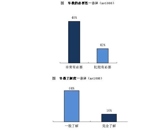 【行业新闻】“三高家长”你们真的了解早教吗？