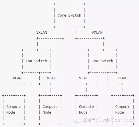 ML2分层端口绑定技术在SDN开发中的应用（一）