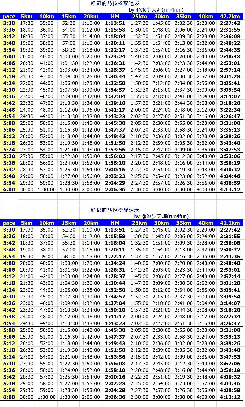 去年5月,笔者制作出一张《好记的马拉松配速表,对以每公里配速为