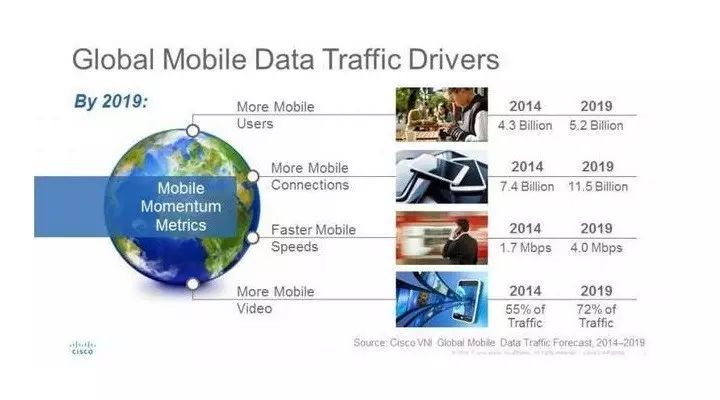 思科VNI调研报告预测未来五年全球移动数据流量将增至10倍(图1)