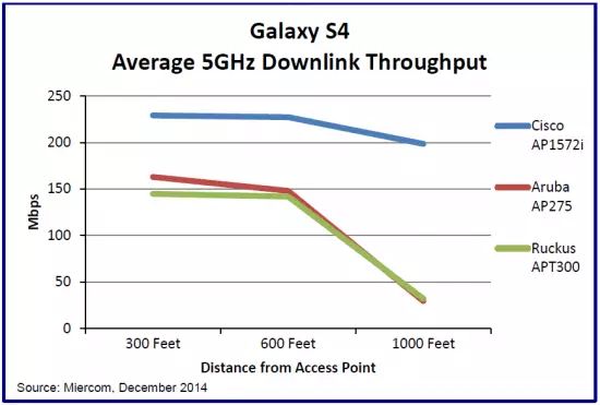 Miercom發(fā)布對(duì)思科室外802.11ac無(wú)線接入點(diǎn)的性能評(píng)測(cè)報(bào)告(圖2)