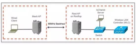 Miercom发布对思科室外802.11ac无线接入点的性能评测报告(图5)