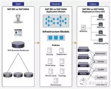 思科ACI和SAP(图1)