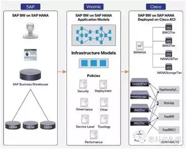 思科ACI和SAP(圖1)