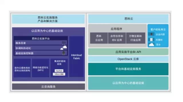 思科云計(jì)算專題上線了！(圖2)