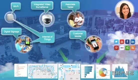 面向万物互联的Cisco Connected Analytics(图2)
