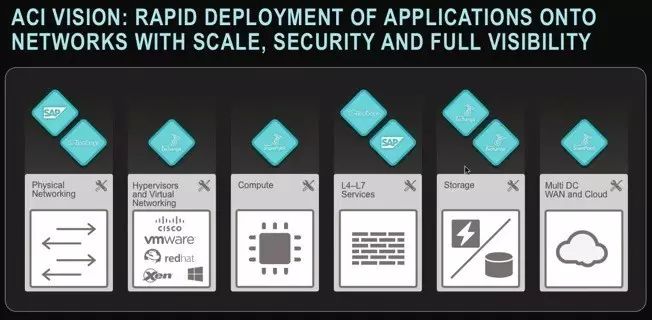 思科ACI全面上市有哪些值得我们期待（一）(图1)
