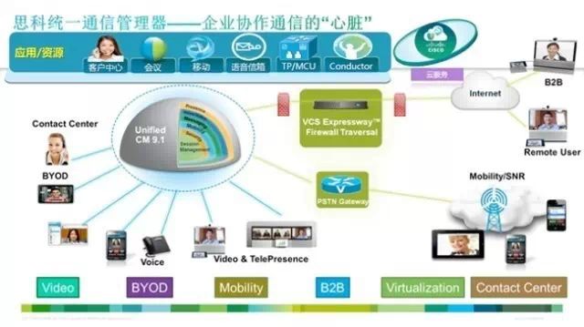 思科統(tǒng)一通信管理器----企業(yè)協(xié)作通信的“心臟”(圖1)