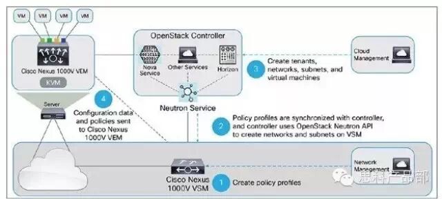 思科对openstack 虚拟网络解决方案(图1)