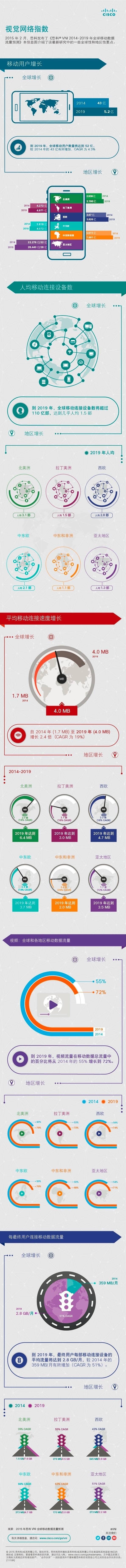信息图：2014-2019年全球移动数据流量预测更新(图1)