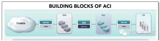 思科ACI全面上市有哪些值得我们期待（一）(图3)