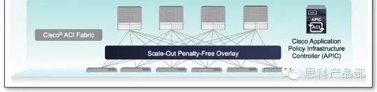 思科ACI全面上市有哪些值得我们期待（一）(图6)