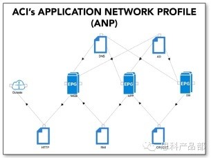 思科ACI全面上市有哪些值得我们期待（一）(图7)