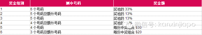 新加坡多多彩票 玩法 开奖结果 领奖规则