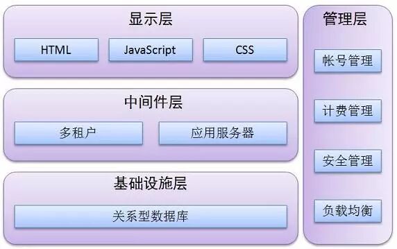 从技术角度剖析云计算的架构 