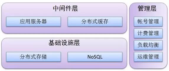 从技术角度剖析云计算的架构 