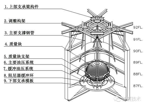 台北101大楼调质阻尼器tmd