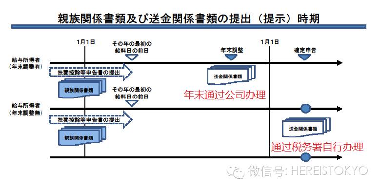 扶養控除 手续变了 今后如何办理国内父母抚养 自由微信 Freewechat