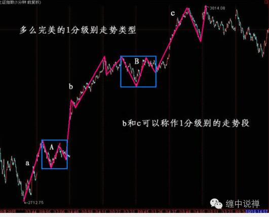 缠论入门学习4--递归函数、级别、结合律、区间套（下）