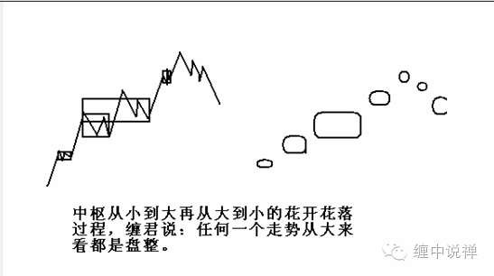 缠论入门学习4--递归函数、级别、结合律、区间套（下）