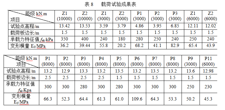 利用载荷试验确定的强夯土地基承载力特征值和变形模量值见表 .