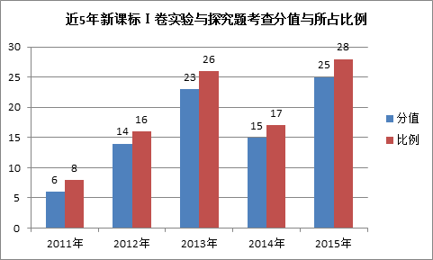 新課標卷是什么_課標一卷省份_新課標1卷使用省份