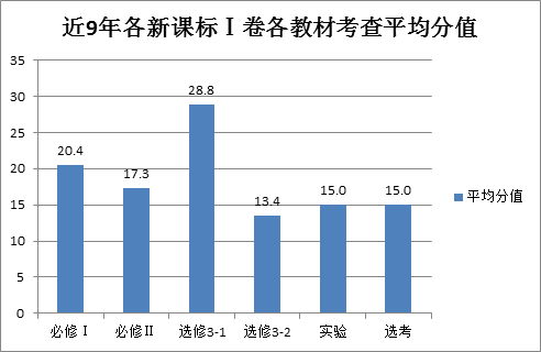 新課標卷是什么_課標一卷省份_新課標1卷使用省份