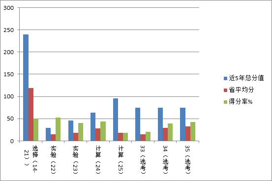 新課標1卷使用省份_新課標卷是什么_課標一卷省份