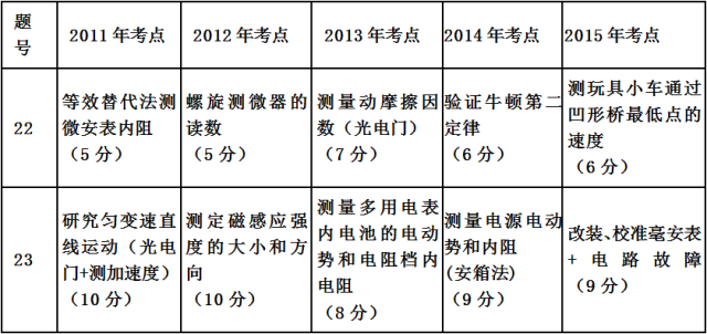 新課標1卷使用省份_課標一卷省份_新課標卷是什么