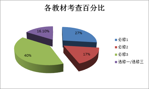 新课标1卷使用省份_课标一卷省份_新课标卷是什么