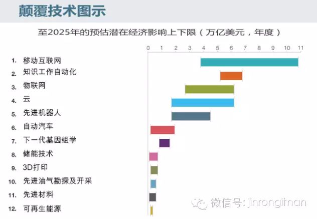 麦肯锡10张PPT：决定2025年经济的12大颠覆技术